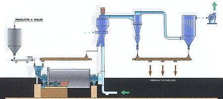 Ball mills to obtain calcium carbonate