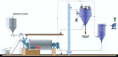 Grinding and Drying of Quartz and Silica Sands