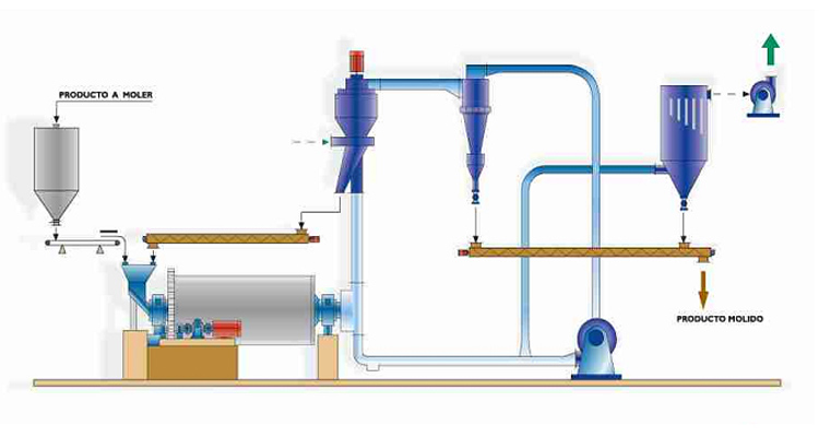 Molino de Bolas para productos Ultrafinos